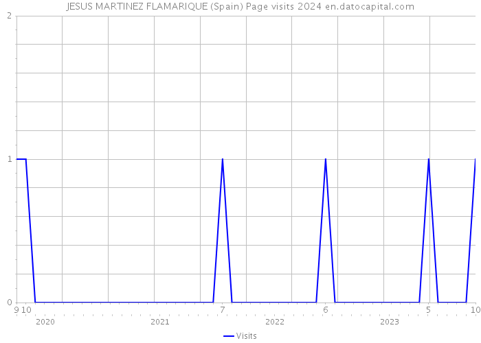 JESUS MARTINEZ FLAMARIQUE (Spain) Page visits 2024 