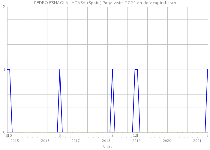 PEDRO ESNAOLA LATASA (Spain) Page visits 2024 