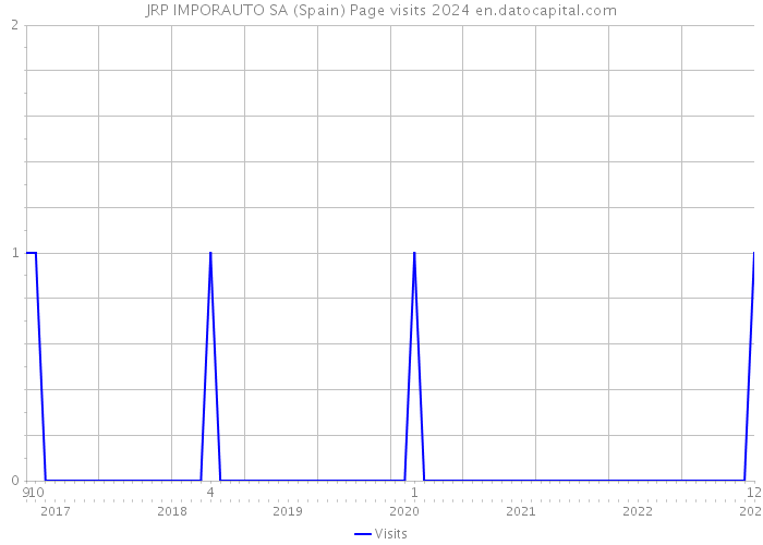 JRP IMPORAUTO SA (Spain) Page visits 2024 