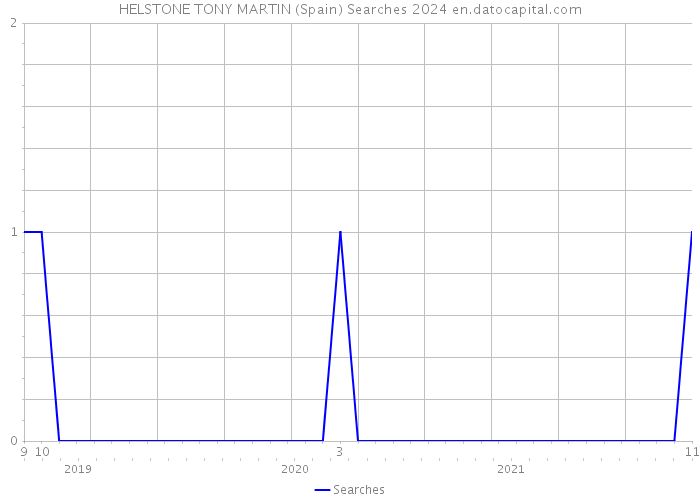 HELSTONE TONY MARTIN (Spain) Searches 2024 
