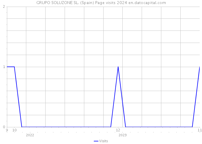 GRUPO SOLUZONE SL. (Spain) Page visits 2024 