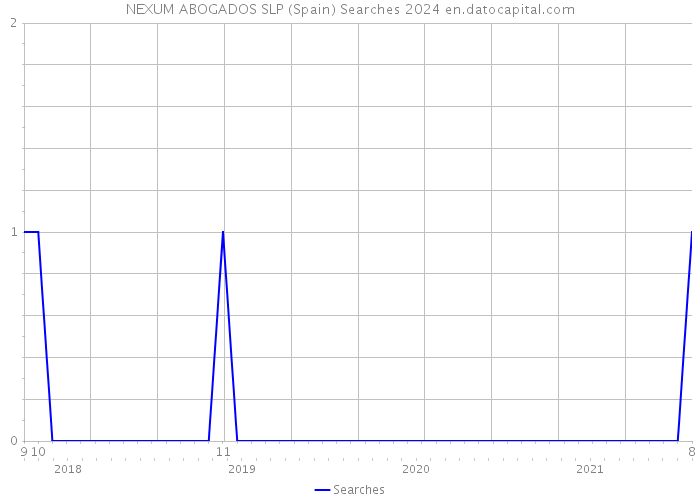 NEXUM ABOGADOS SLP (Spain) Searches 2024 