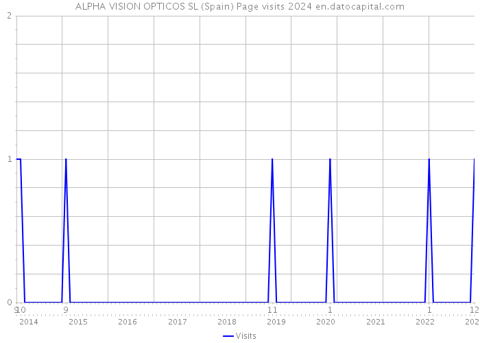 ALPHA VISION OPTICOS SL (Spain) Page visits 2024 