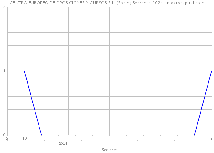 CENTRO EUROPEO DE OPOSICIONES Y CURSOS S.L. (Spain) Searches 2024 