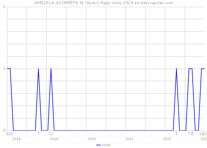 AREIZAGA AGORRETA SL (Spain) Page visits 2024 
