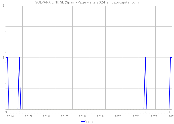 SOLPARK LINK SL (Spain) Page visits 2024 