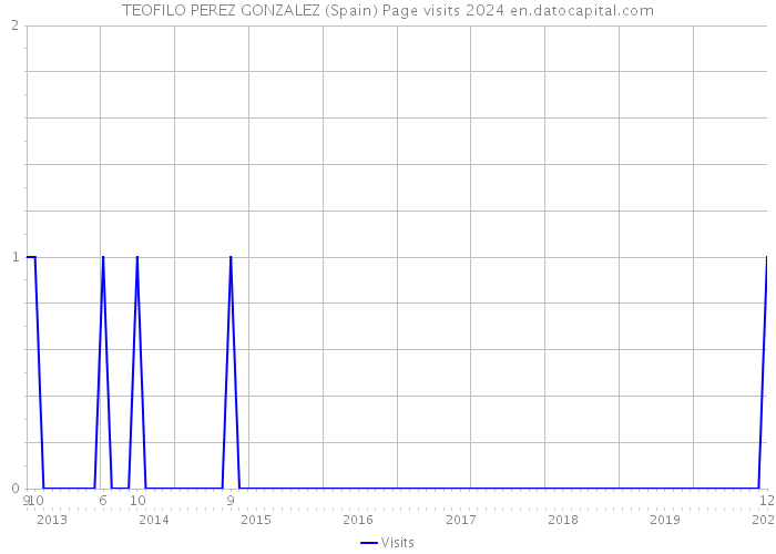 TEOFILO PEREZ GONZALEZ (Spain) Page visits 2024 