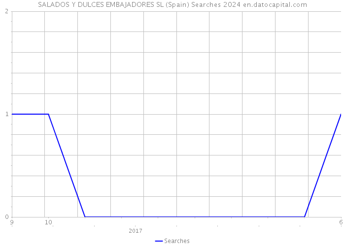 SALADOS Y DULCES EMBAJADORES SL (Spain) Searches 2024 