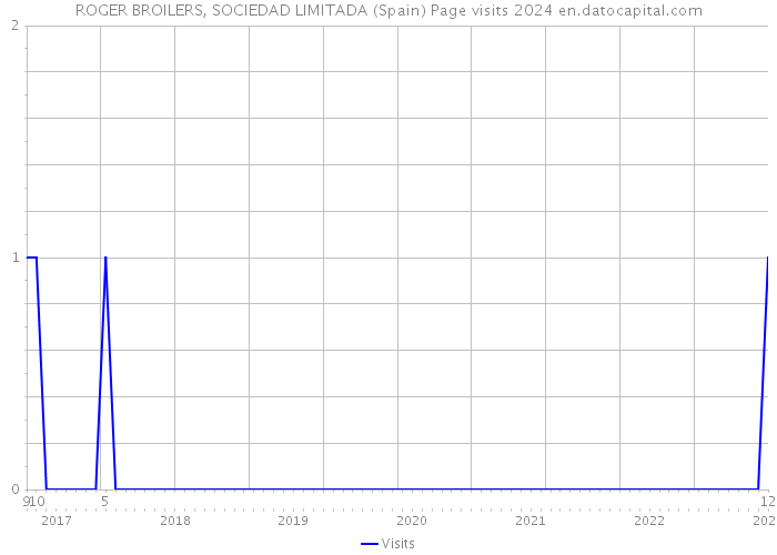 ROGER BROILERS, SOCIEDAD LIMITADA (Spain) Page visits 2024 