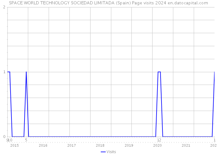 SPACE WORLD TECHNOLOGY SOCIEDAD LIMITADA (Spain) Page visits 2024 