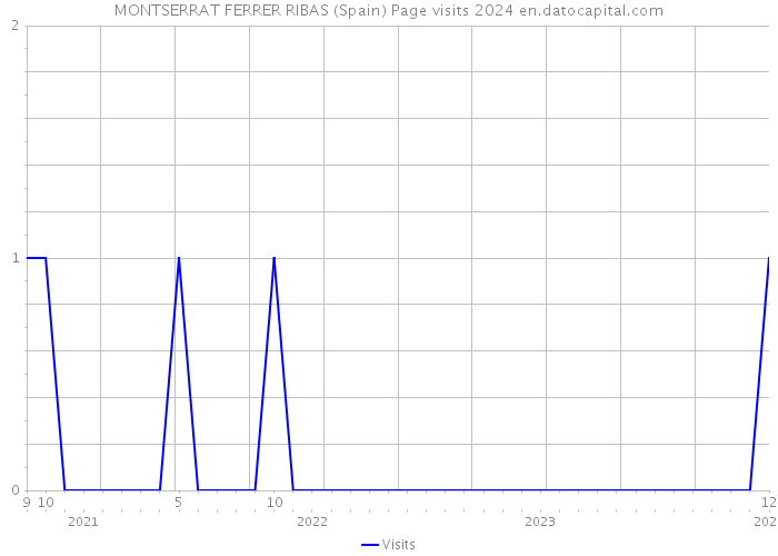 MONTSERRAT FERRER RIBAS (Spain) Page visits 2024 