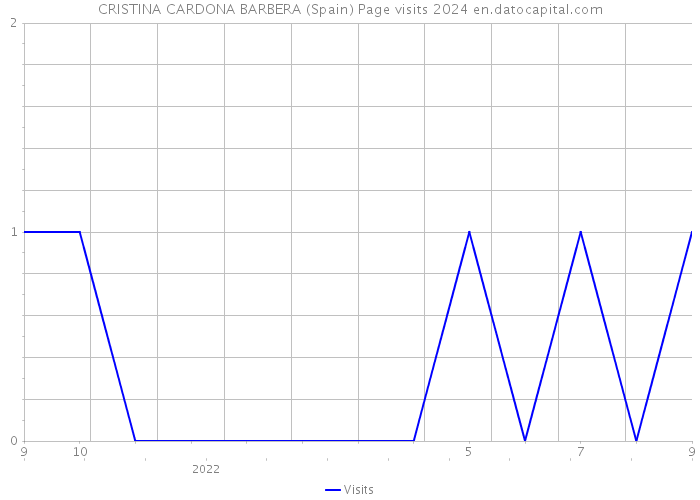 CRISTINA CARDONA BARBERA (Spain) Page visits 2024 