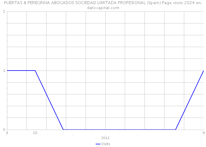 PUERTAS & PEREGRINA ABOGADOS SOCIEDAD LIMITADA PROFESIONAL (Spain) Page visits 2024 