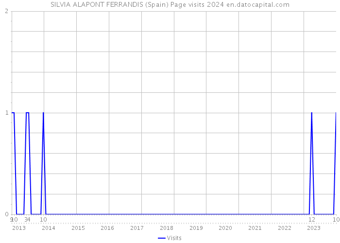 SILVIA ALAPONT FERRANDIS (Spain) Page visits 2024 