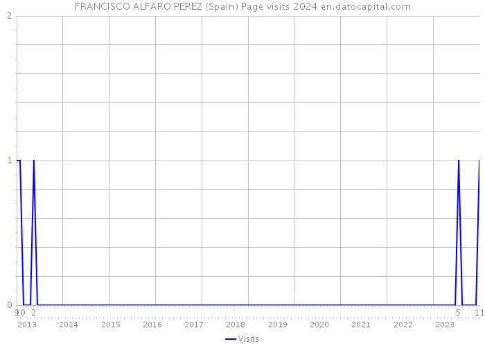 FRANCISCO ALFARO PEREZ (Spain) Page visits 2024 