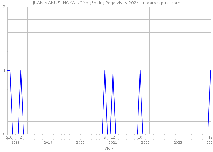 JUAN MANUEL NOYA NOYA (Spain) Page visits 2024 