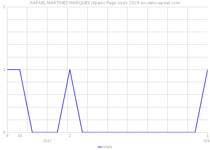 RAFAEL MARTINEZ MARQUES (Spain) Page visits 2024 