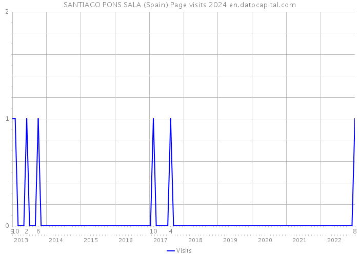 SANTIAGO PONS SALA (Spain) Page visits 2024 