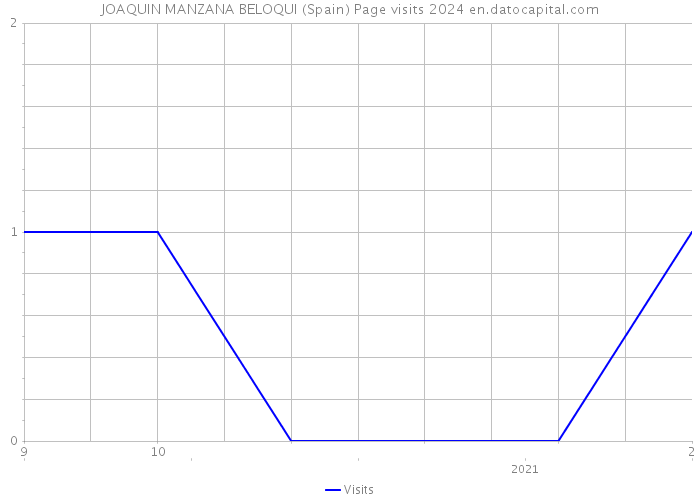 JOAQUIN MANZANA BELOQUI (Spain) Page visits 2024 
