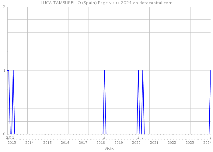 LUCA TAMBURELLO (Spain) Page visits 2024 