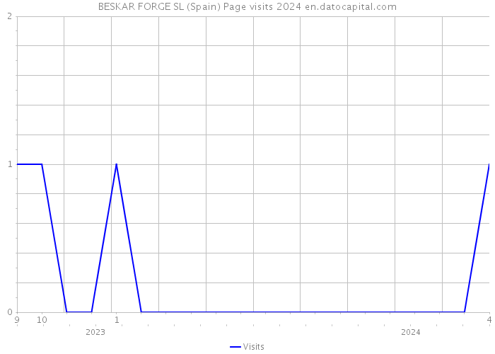 BESKAR FORGE SL (Spain) Page visits 2024 