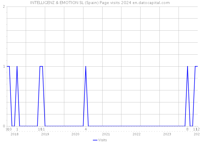 INTELLIGENZ & EMOTION SL (Spain) Page visits 2024 