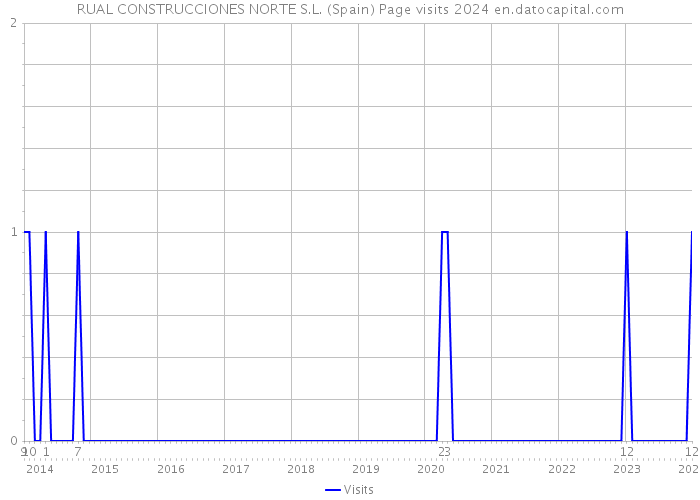RUAL CONSTRUCCIONES NORTE S.L. (Spain) Page visits 2024 