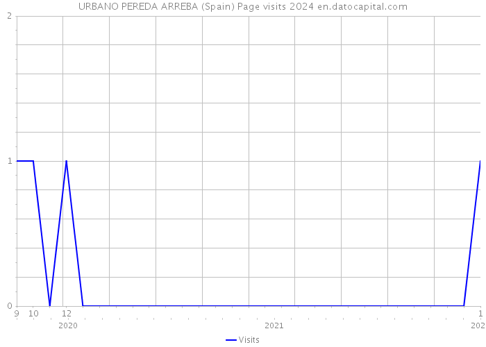 URBANO PEREDA ARREBA (Spain) Page visits 2024 