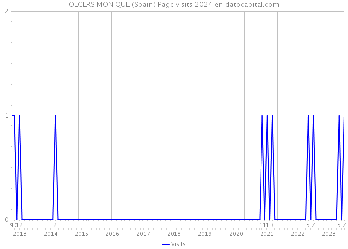OLGERS MONIQUE (Spain) Page visits 2024 