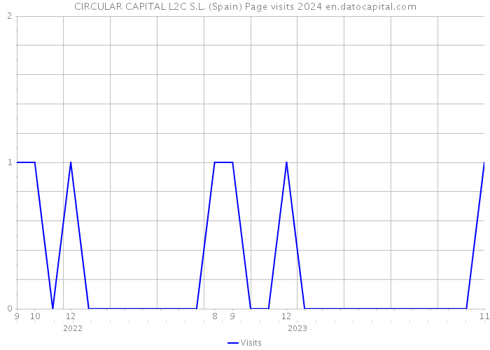 CIRCULAR CAPITAL L2C S.L. (Spain) Page visits 2024 