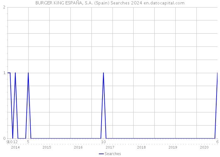 BURGER KING ESPAÑA, S.A. (Spain) Searches 2024 