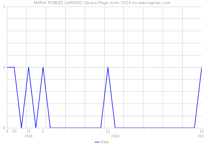 MARIA ROBLES GARRIDO (Spain) Page visits 2024 
