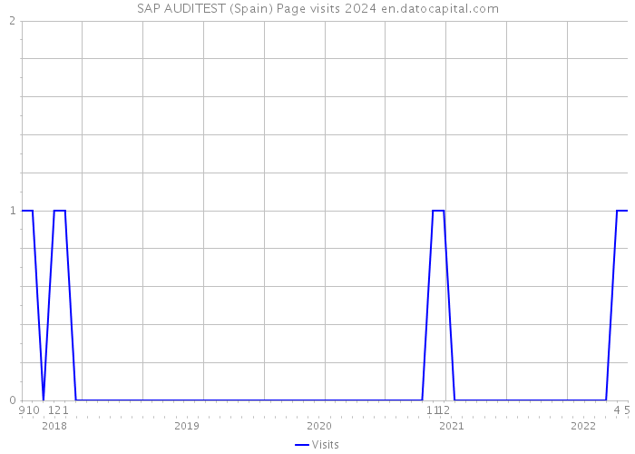 SAP AUDITEST (Spain) Page visits 2024 
