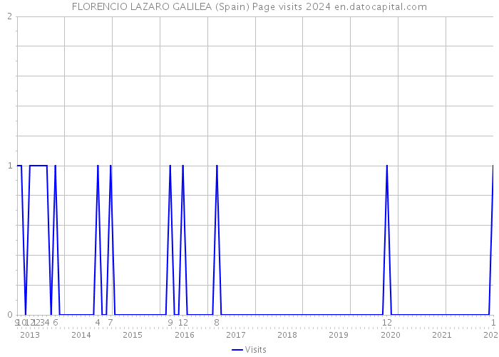 FLORENCIO LAZARO GALILEA (Spain) Page visits 2024 