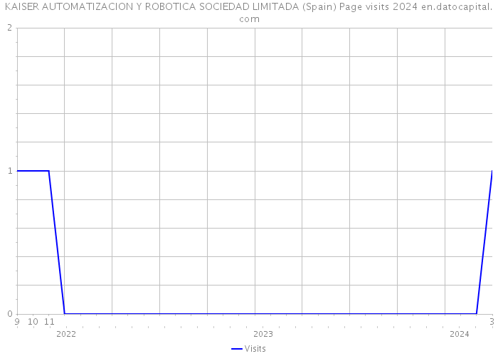 KAISER AUTOMATIZACION Y ROBOTICA SOCIEDAD LIMITADA (Spain) Page visits 2024 