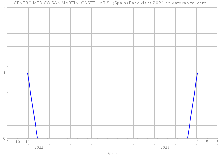 CENTRO MEDICO SAN MARTIN-CASTELLAR SL (Spain) Page visits 2024 