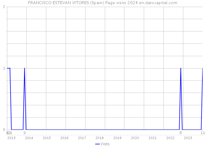 FRANCISCO ESTEVAN VITORES (Spain) Page visits 2024 