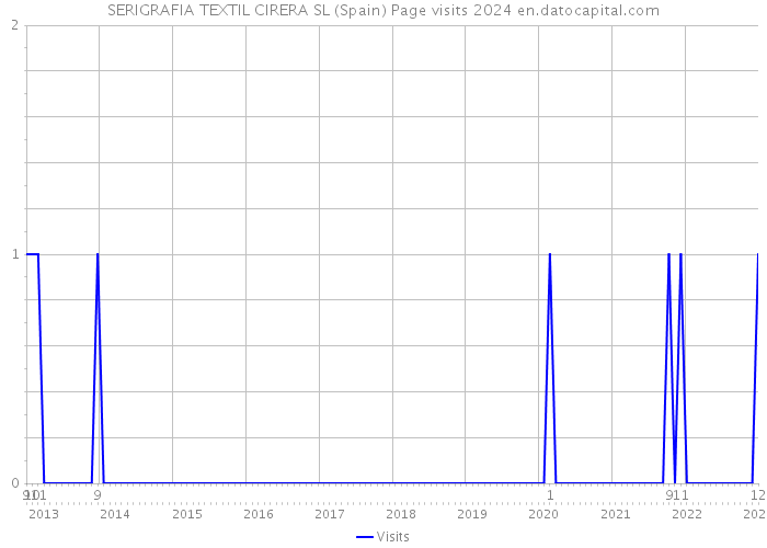 SERIGRAFIA TEXTIL CIRERA SL (Spain) Page visits 2024 