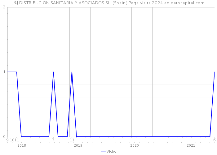 J&J DISTRIBUCION SANITARIA Y ASOCIADOS SL. (Spain) Page visits 2024 