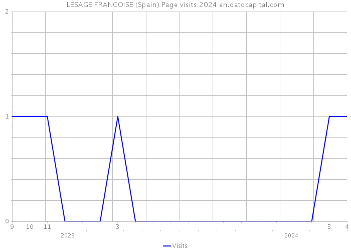 LESAGE FRANCOISE (Spain) Page visits 2024 