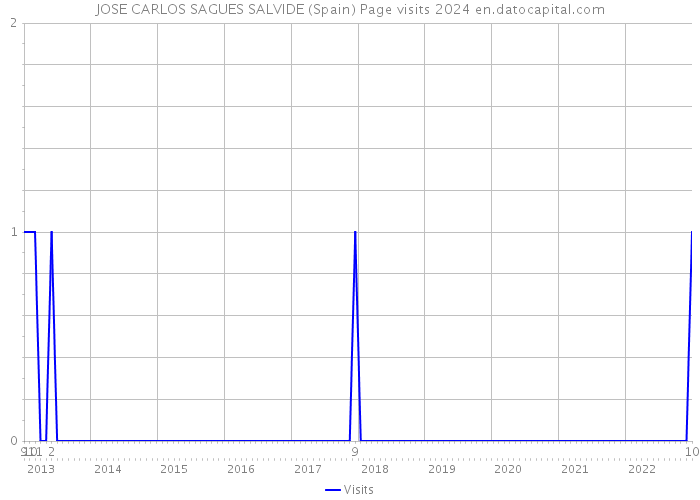 JOSE CARLOS SAGUES SALVIDE (Spain) Page visits 2024 