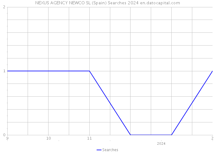 NEXUS AGENCY NEWCO SL (Spain) Searches 2024 