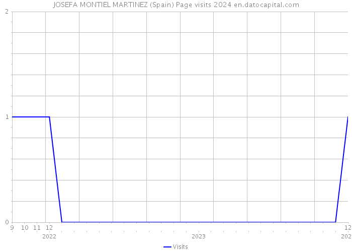 JOSEFA MONTIEL MARTINEZ (Spain) Page visits 2024 