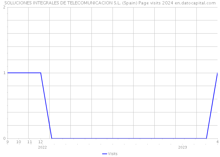 SOLUCIONES INTEGRALES DE TELECOMUNICACION S.L. (Spain) Page visits 2024 