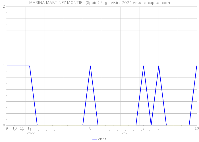 MARINA MARTINEZ MONTIEL (Spain) Page visits 2024 