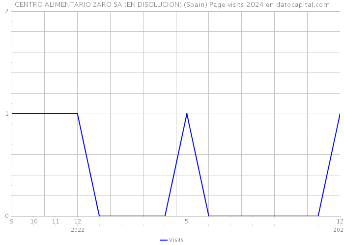 CENTRO ALIMENTARIO ZARO SA (EN DISOLUCION) (Spain) Page visits 2024 