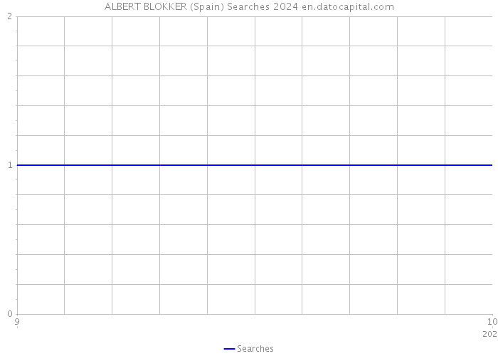 ALBERT BLOKKER (Spain) Searches 2024 