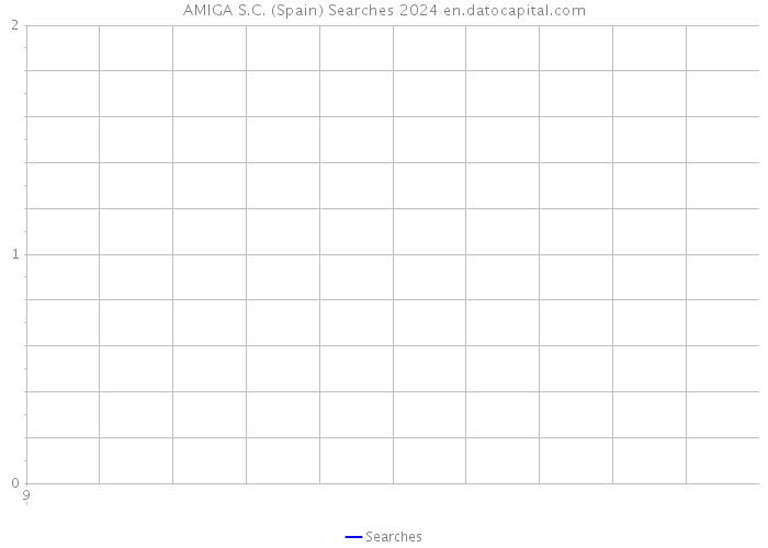 AMIGA S.C. (Spain) Searches 2024 
