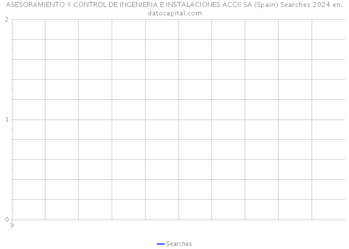 ASESORAMIENTO Y CONTROL DE INGENIERIA E INSTALACIONES ACCII SA (Spain) Searches 2024 