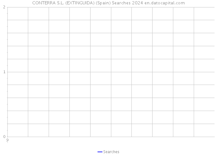 CONTERRA S.L. (EXTINGUIDA) (Spain) Searches 2024 